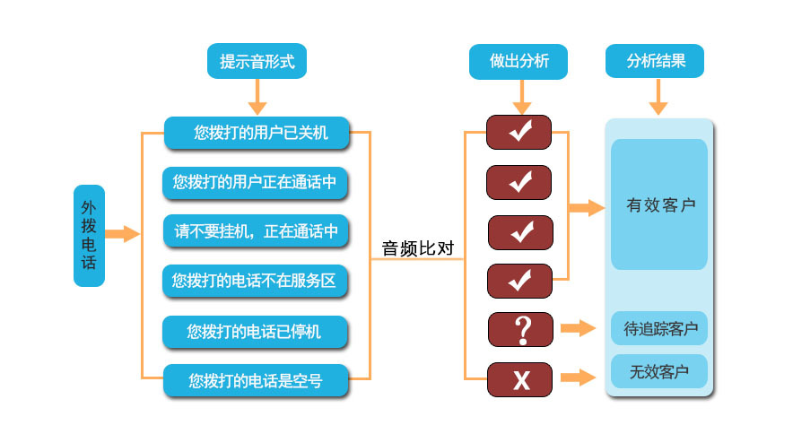 呼叫中心系統(tǒng)