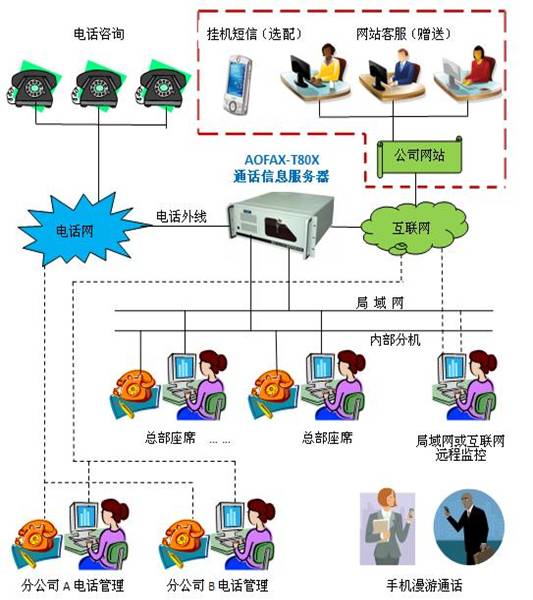 松原電話營(yíng)銷(xiāo)管理系統(tǒng)如何