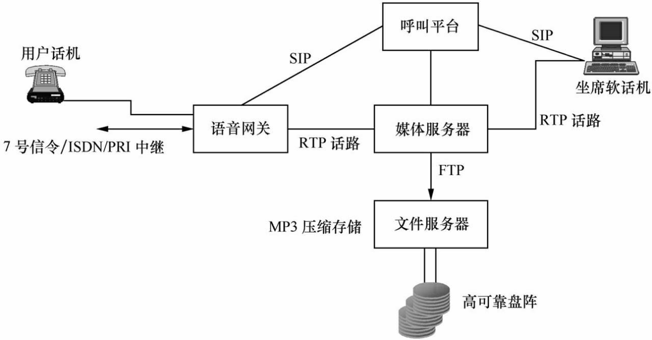 外呼系統(tǒng)構建是如何從零開始的